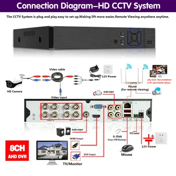 8 kanałowy rejestrator AHD H. 265 5MP 4MP 1080P 5 in 1 Hybrid REJESTRATOR 8ch Wifi XVi TVi CVI IP NVR do domowej kamery cctv Surveillanc